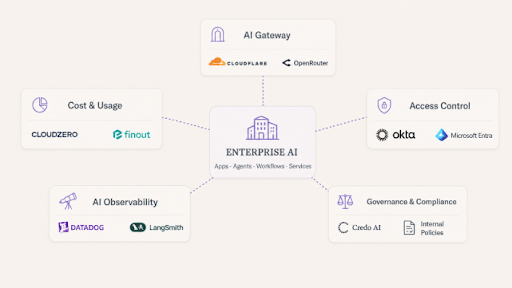 Diagram showing OwlVigil’s enterprise AI platform and its integrations for AI gateways, cost management, access control, observability, and governance.