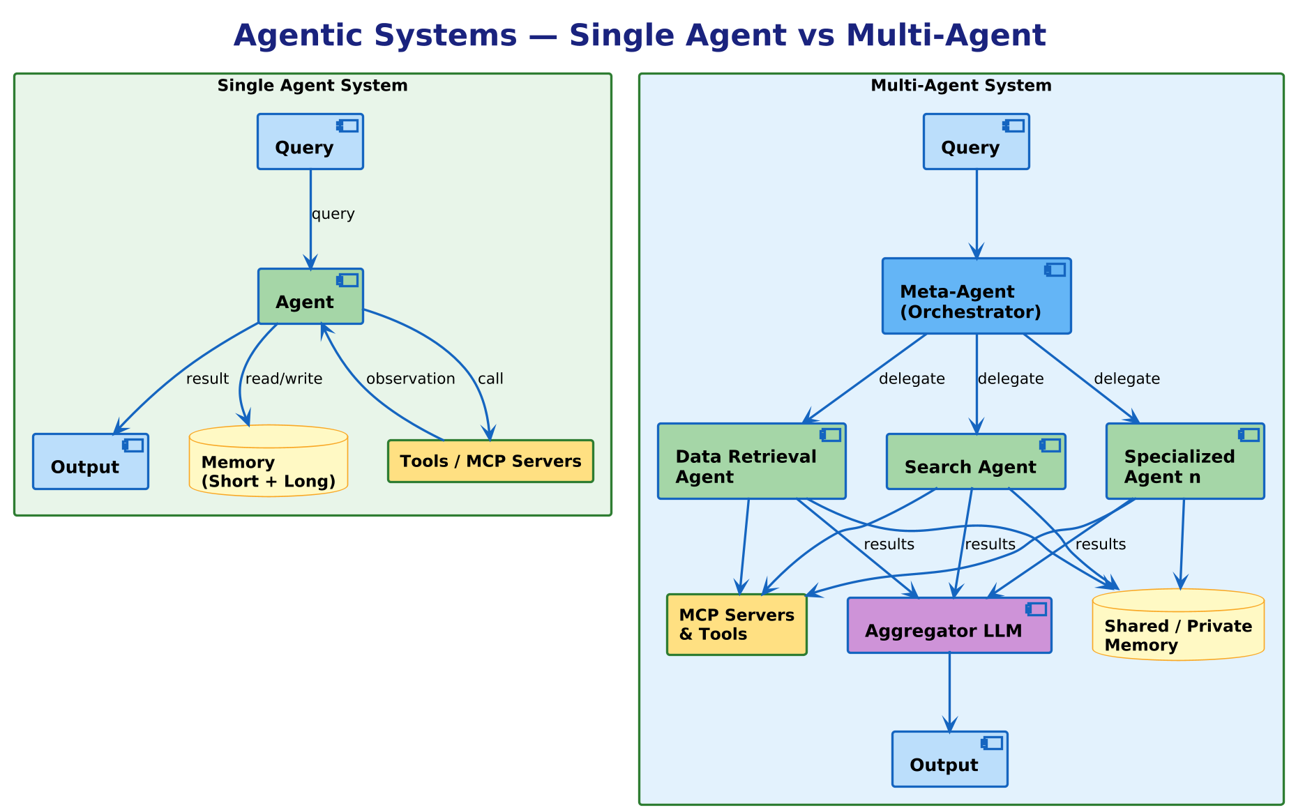 Agentic Systems Topology