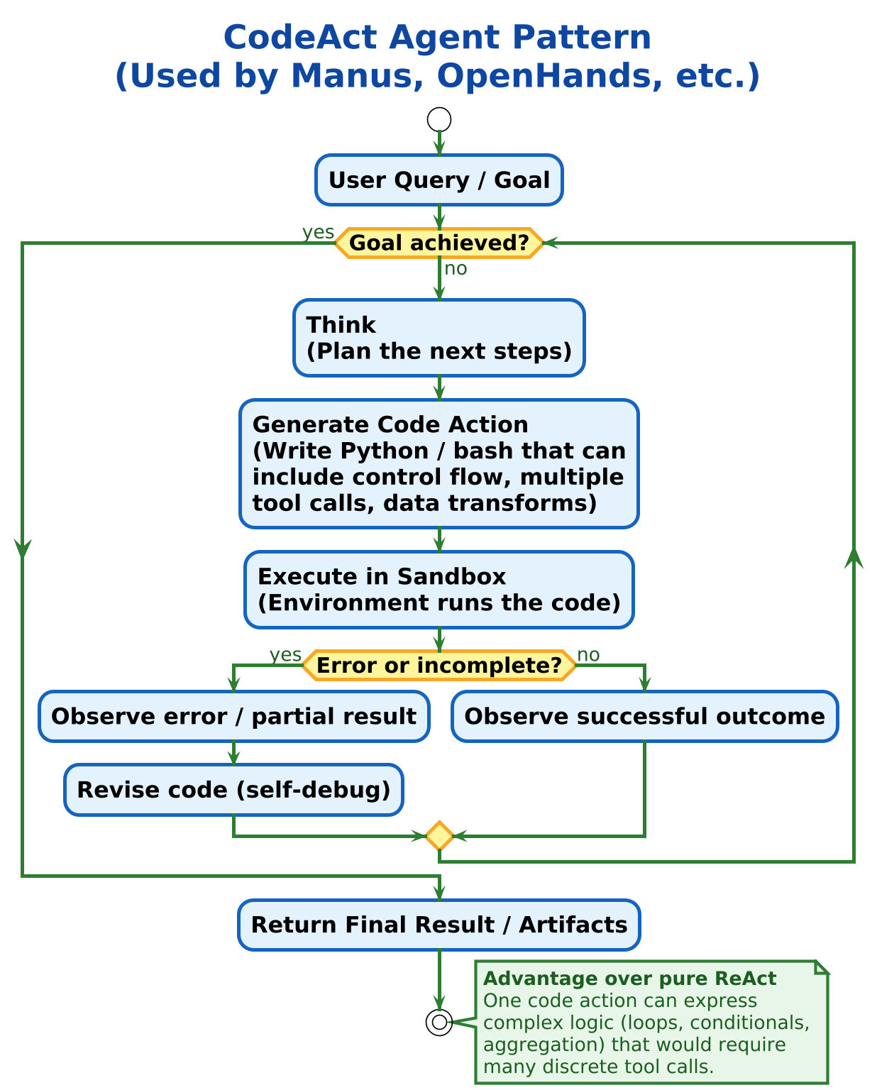 CodeAct Agent