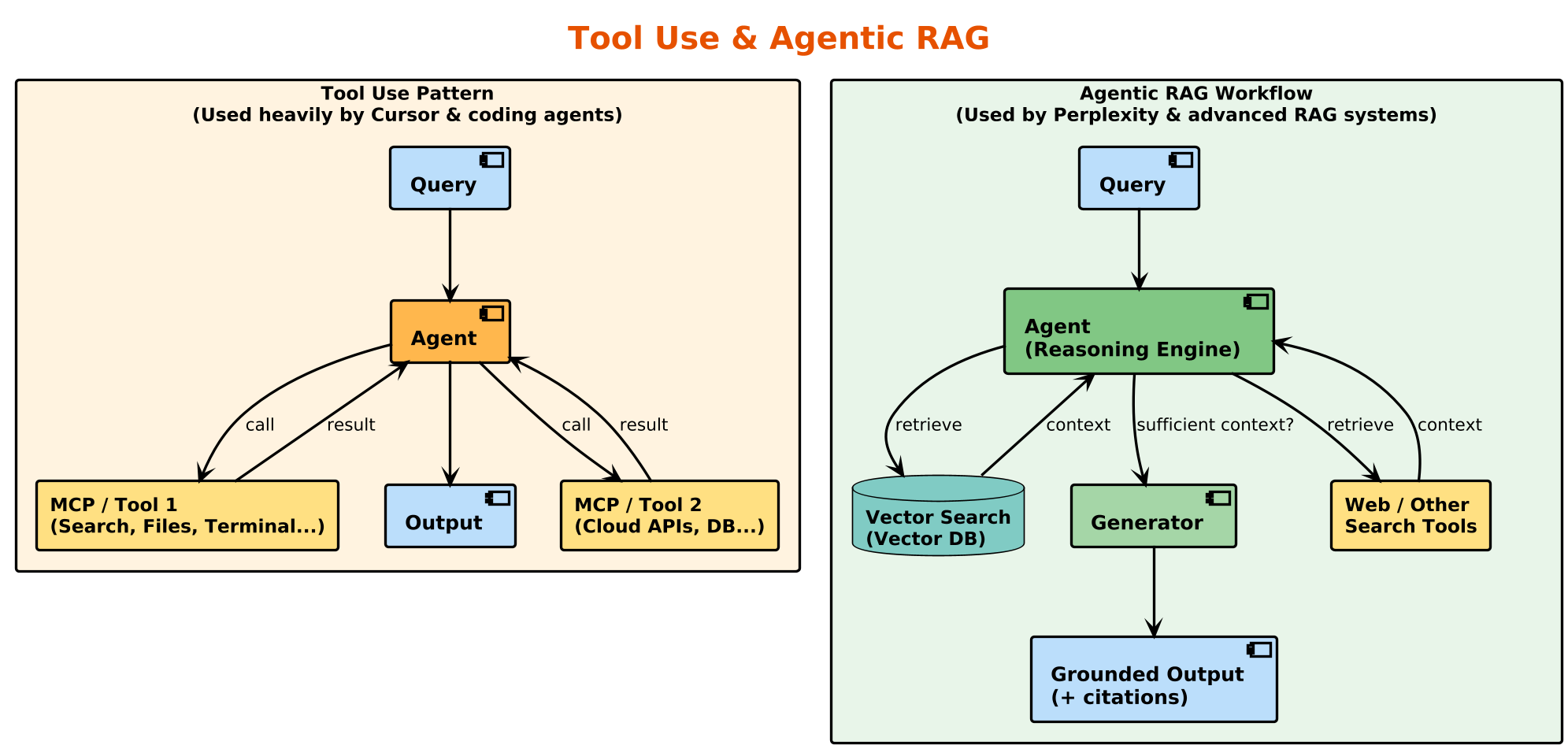 Tool Use and Agentic RAG