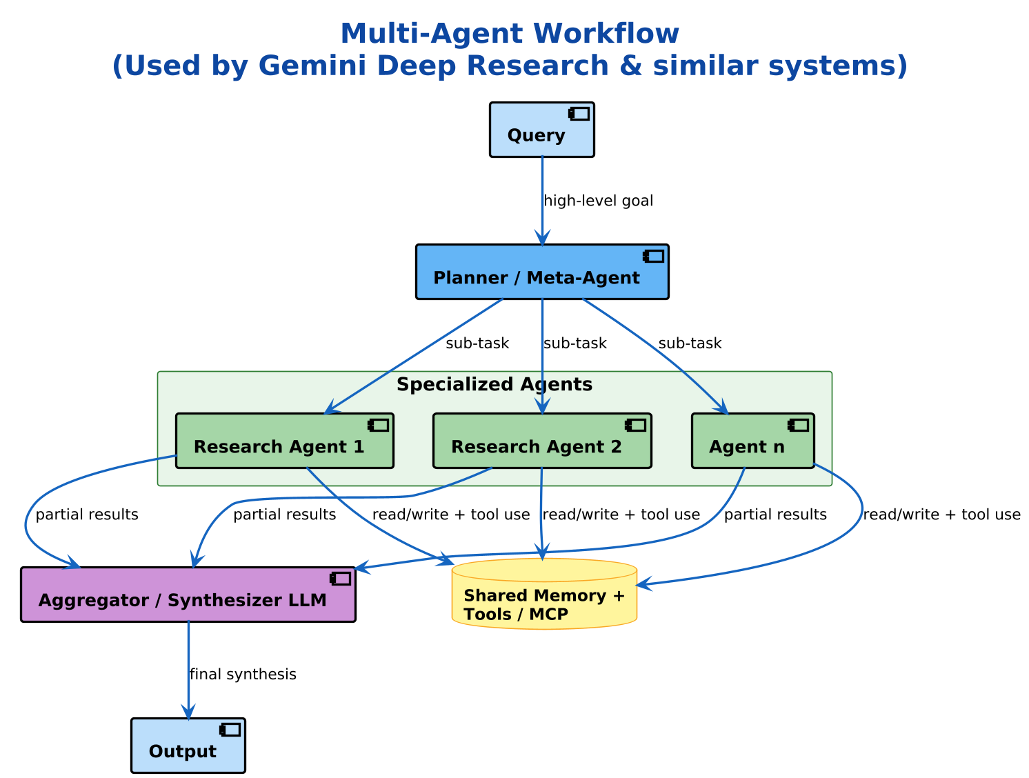 Multi-Agent Workflow