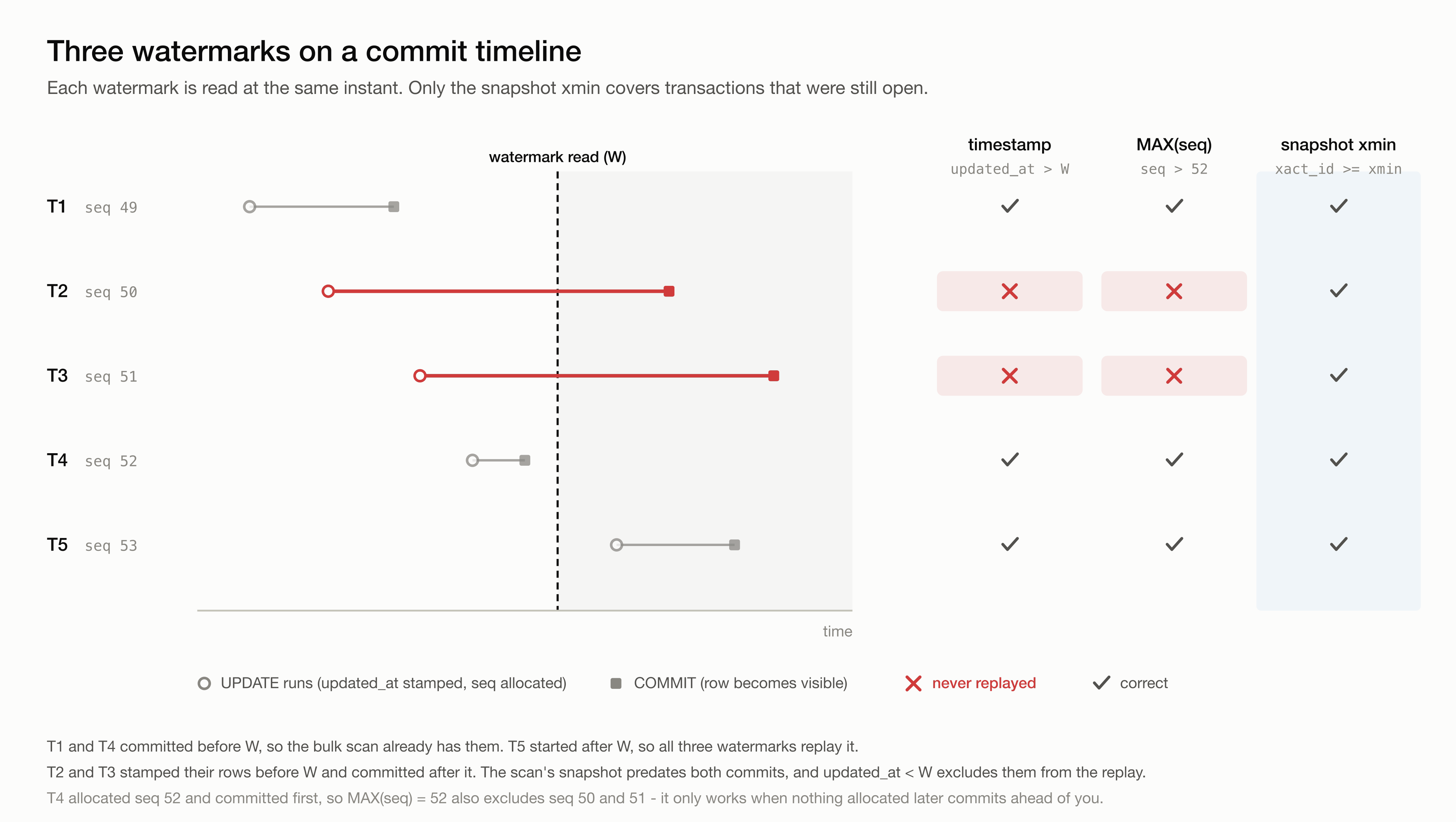Three watermarks on a commit timeline