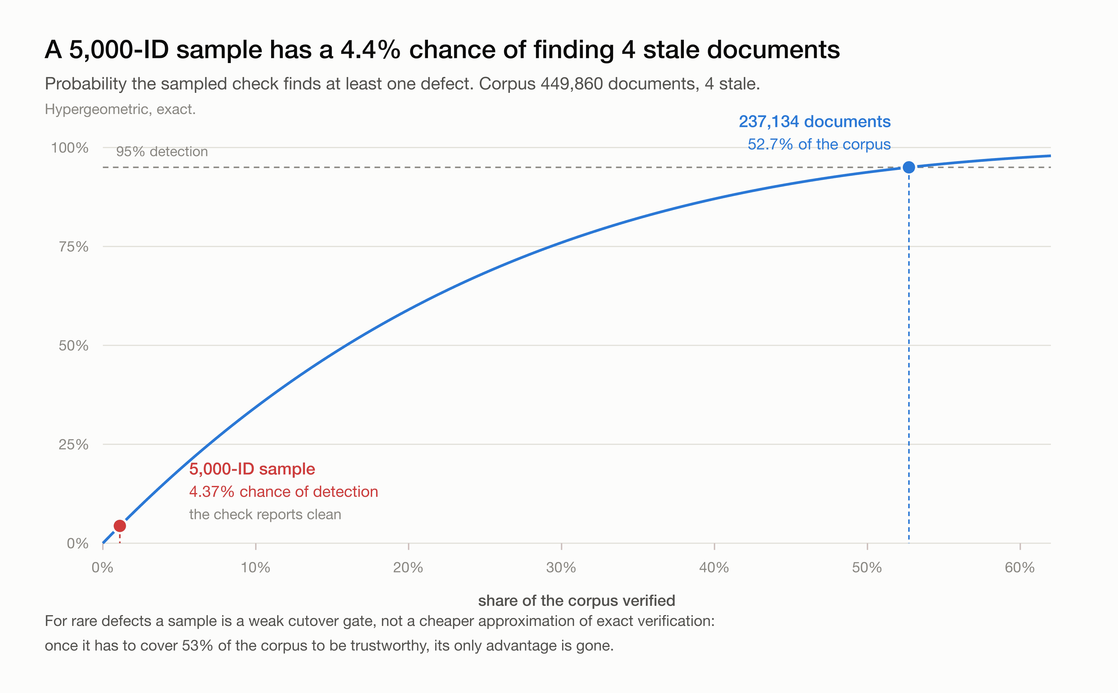 Detection probability as the sample size increases