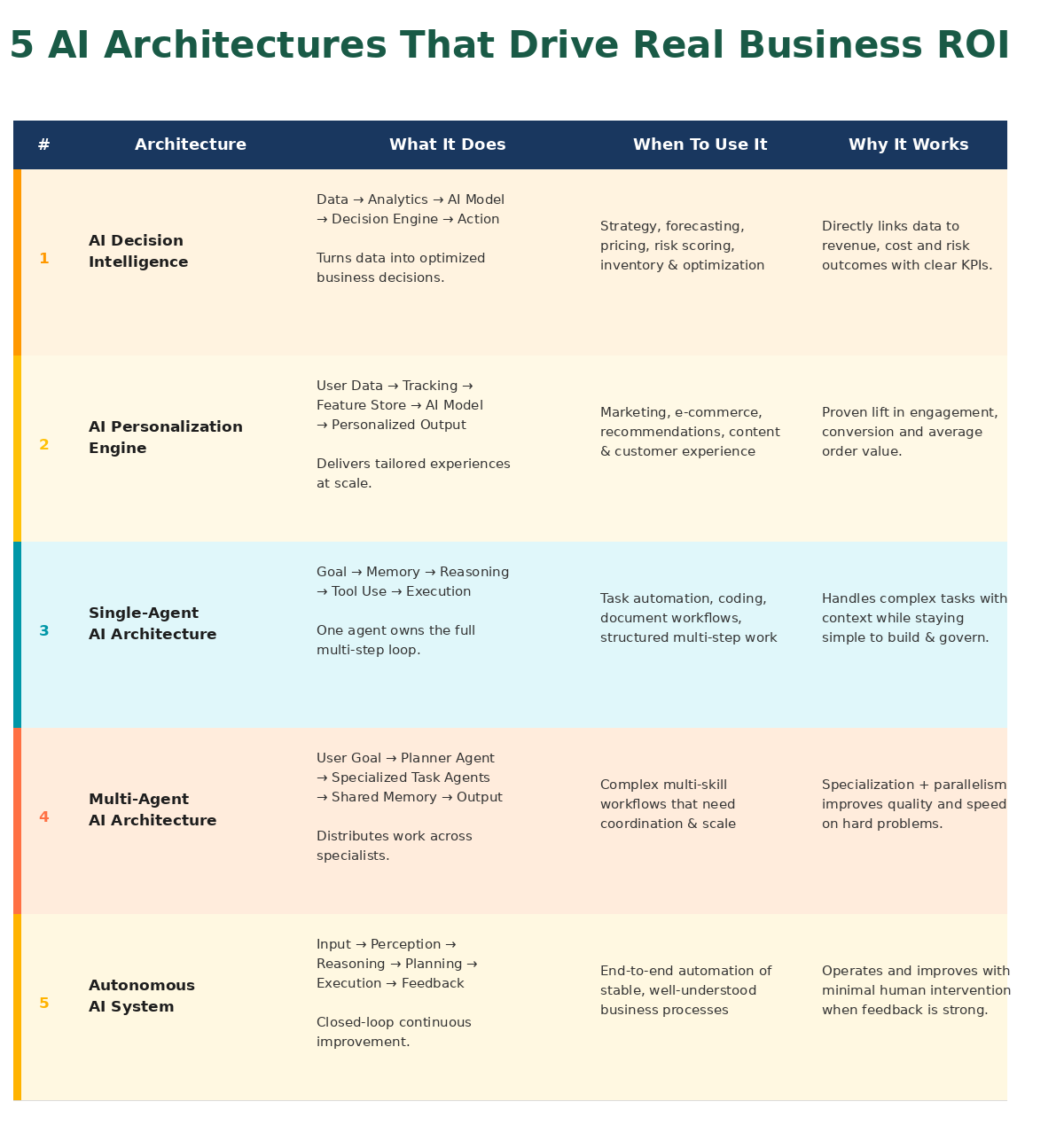 5 AI architectures that drive real business ROI