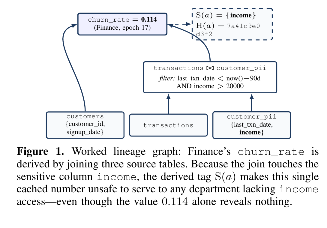 Worked lineage graph