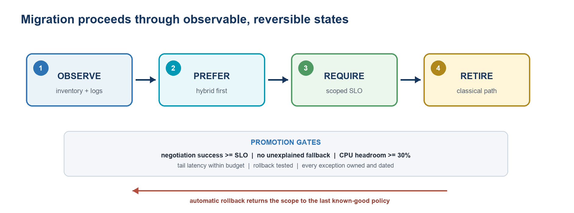 Migration proceeds through observable, reversible states