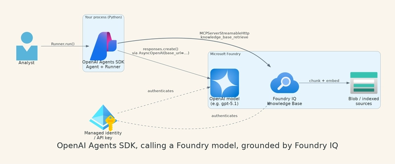 OpenAI Agents SDK, calling a Foundry model, grounded by Foundry IQ