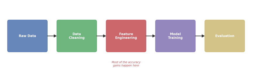 Where feature engineering sits in a typical supervised ML pipeline