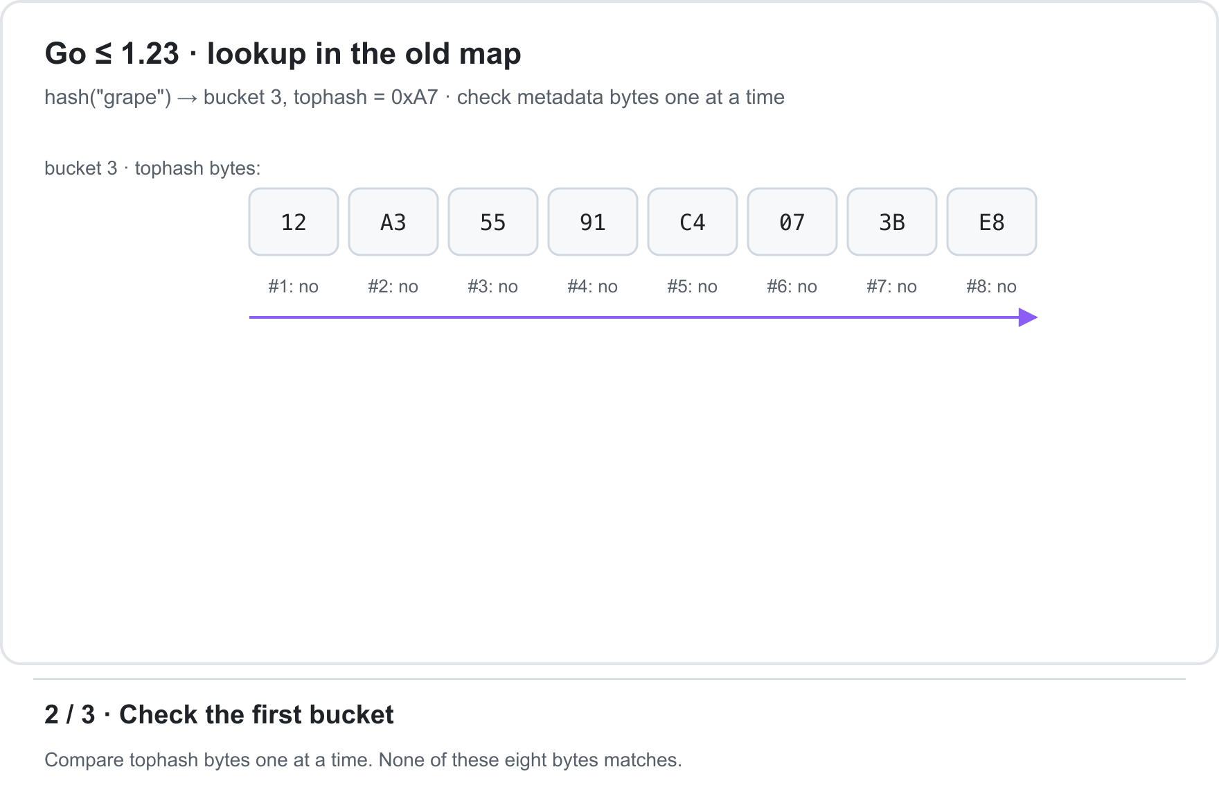 Check the first bucket