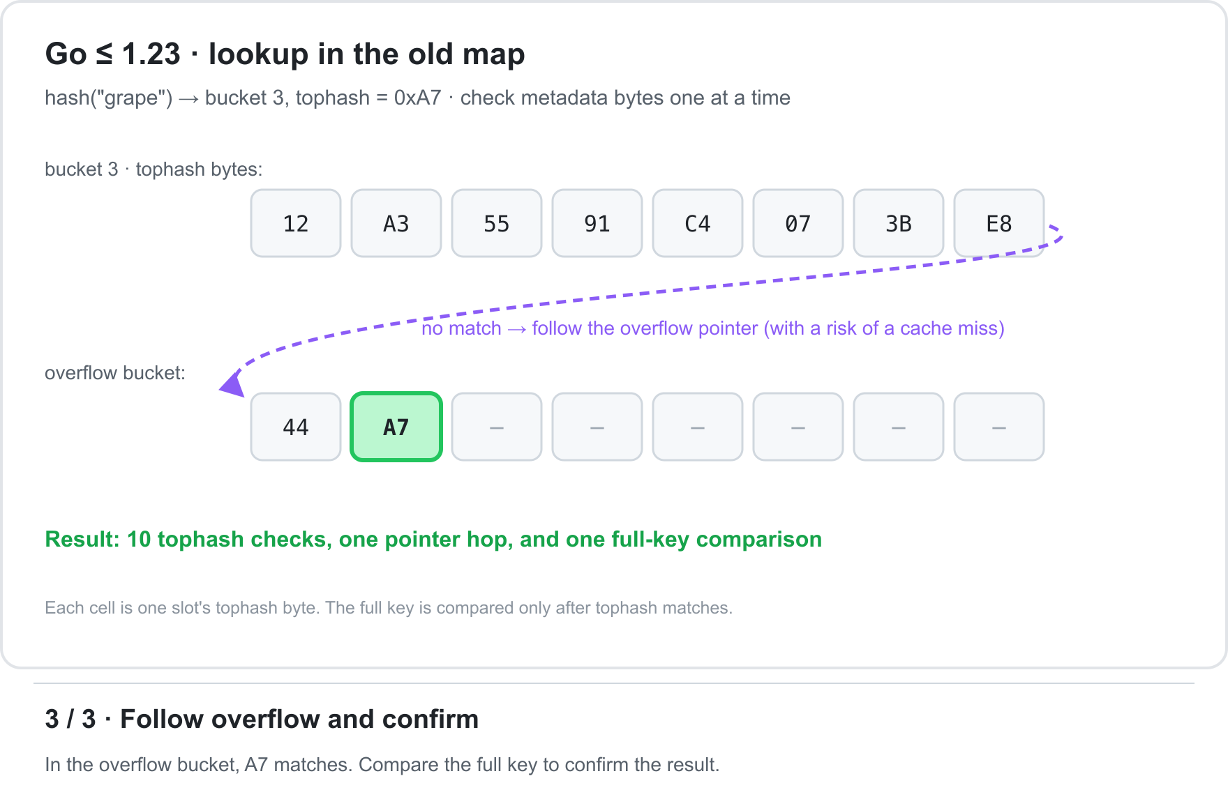 Follow overflow and confirm