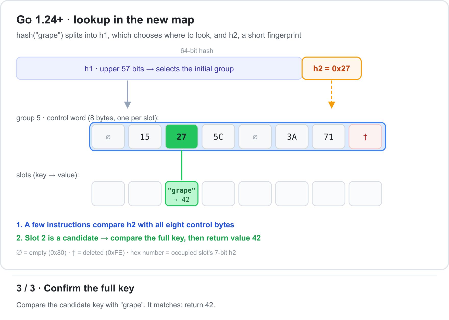 Confirm the full key
