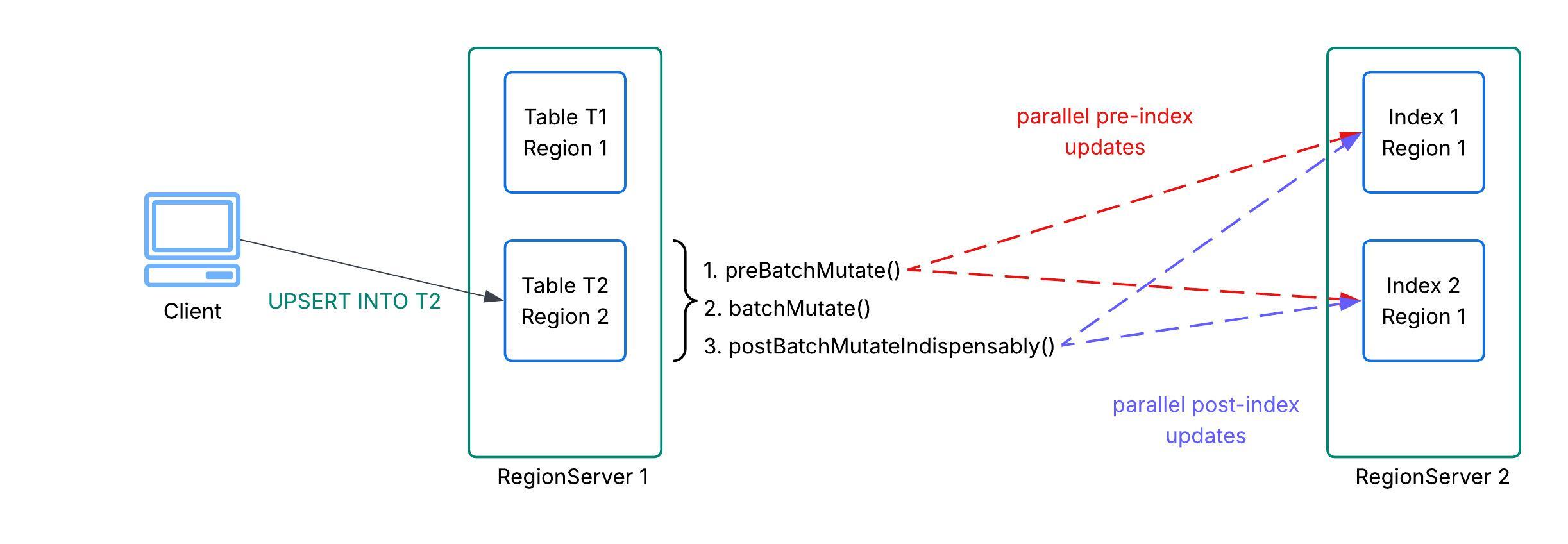 Two-phase commit for strong consistency