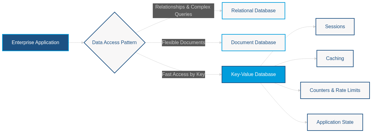 Key-value databases