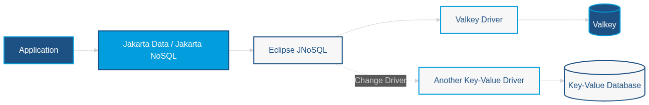 Putting Valkey into practice with Jakarta NoSQL