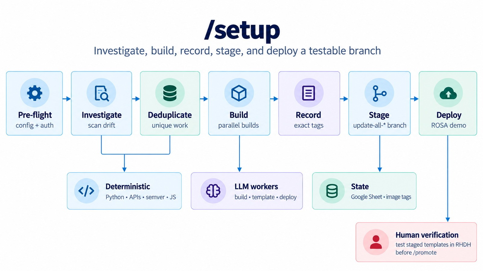 The /setup pipeline