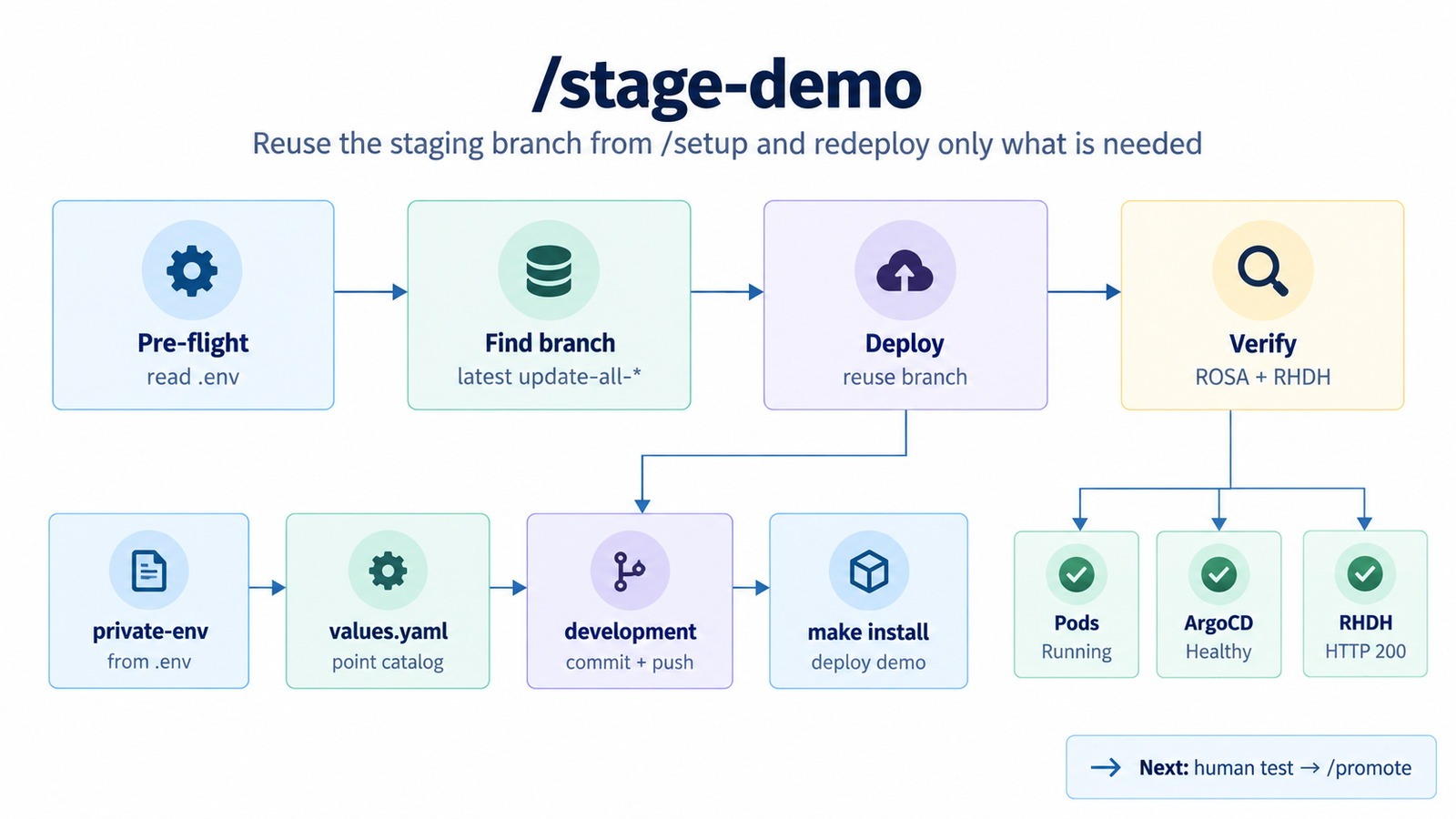 The /stage-demo path