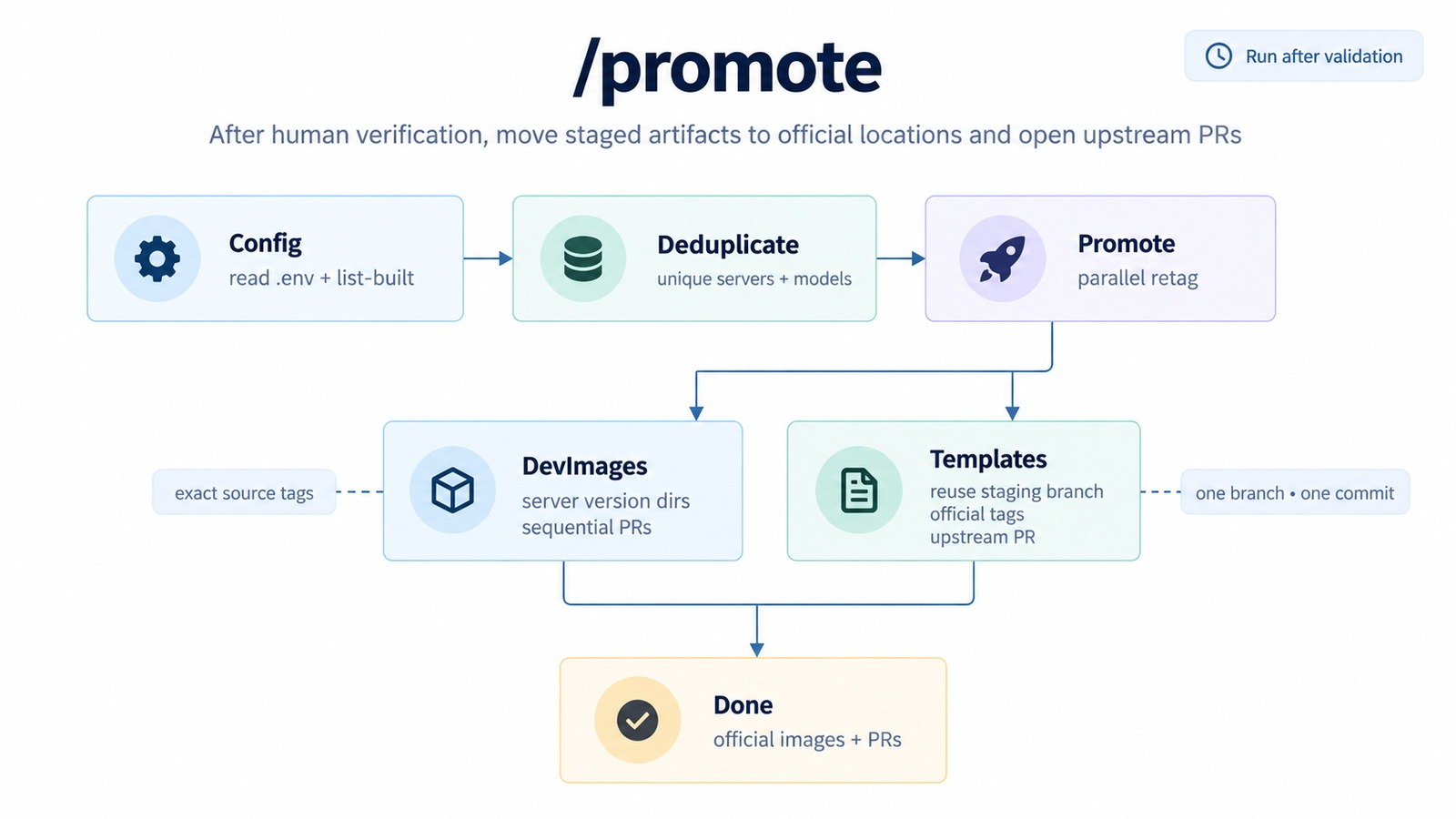 The /promote workflow