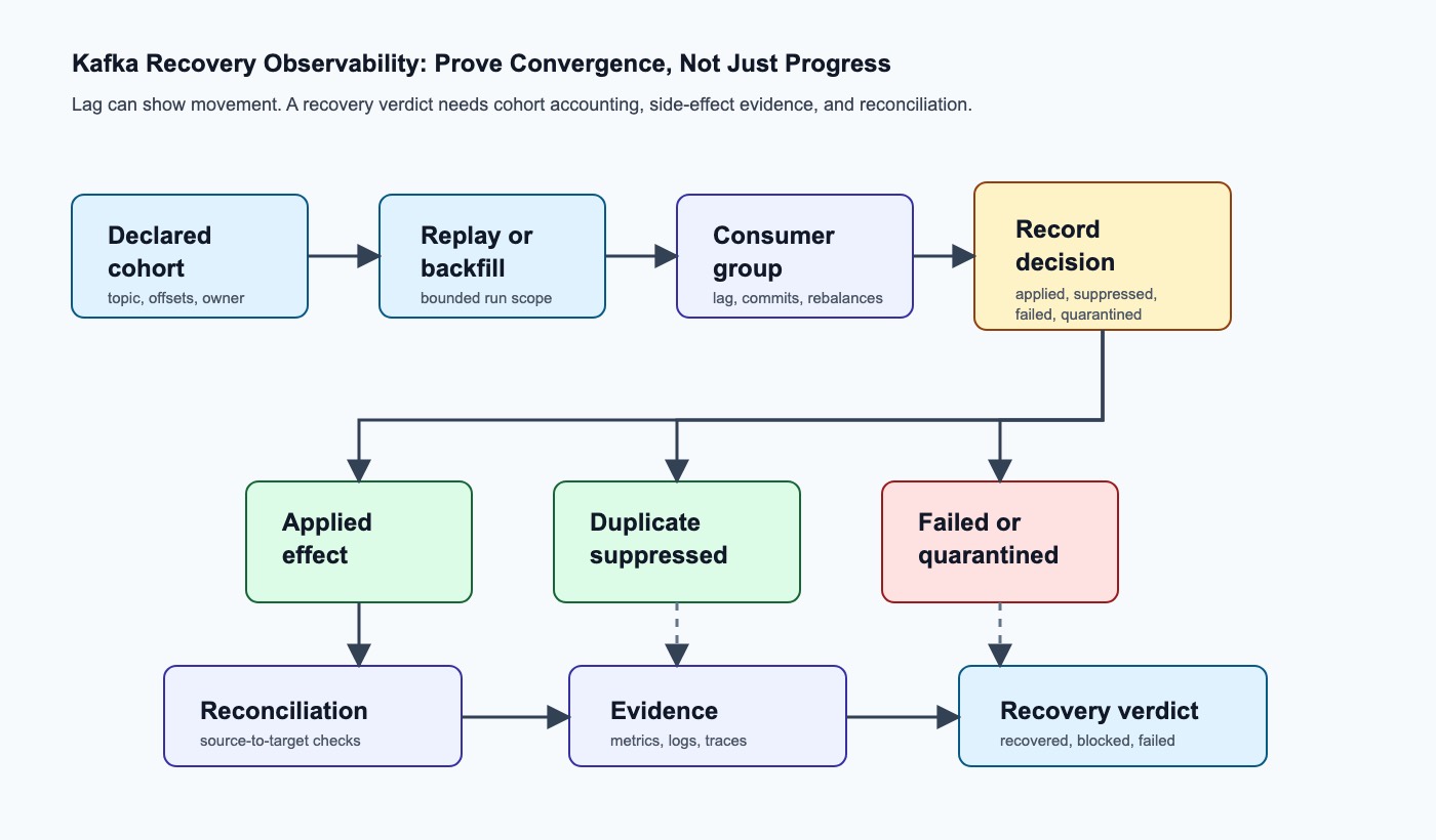 Kafka recovery observability flow showing cohort declaration, replay, record decisions, reconciliation, and final recovery verdict.