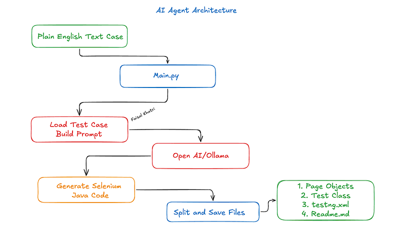 AI agent architecture