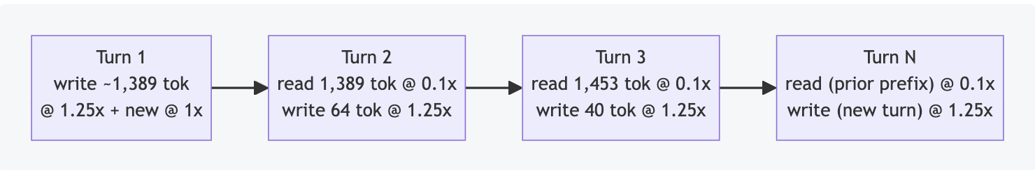 Savings climb every single turn, because the thing growing is the cached portion of the prompt
