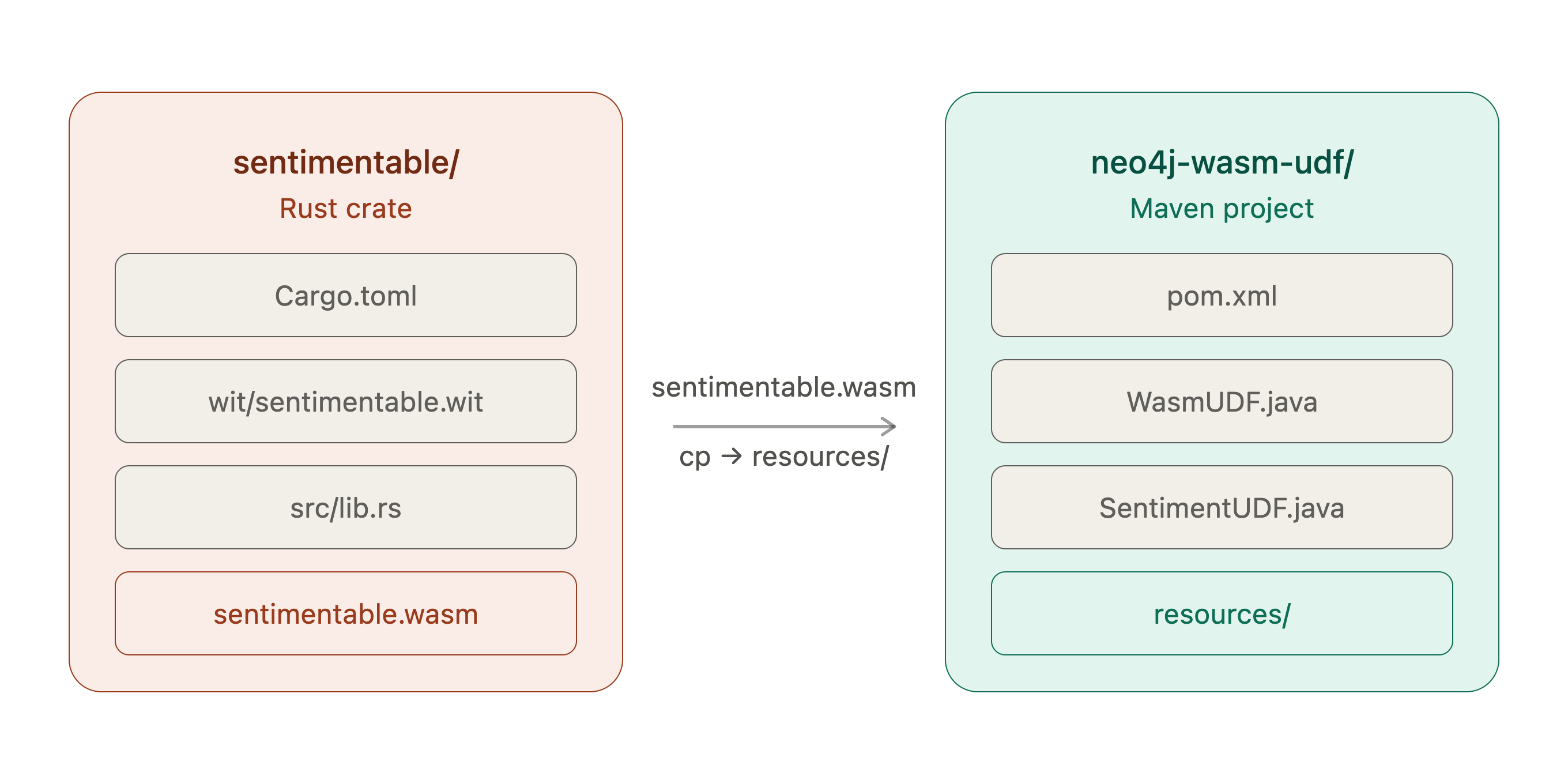 Two-Project Layout