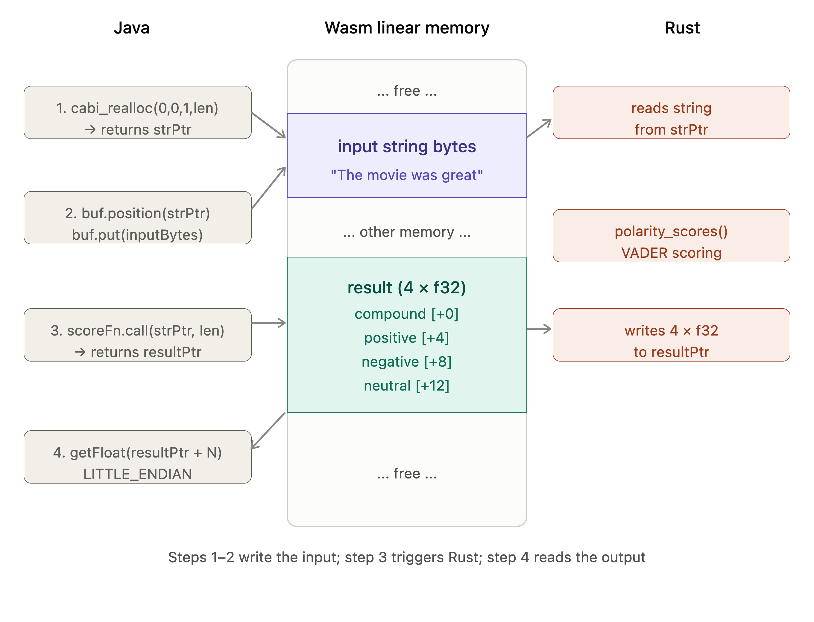 Memory layout