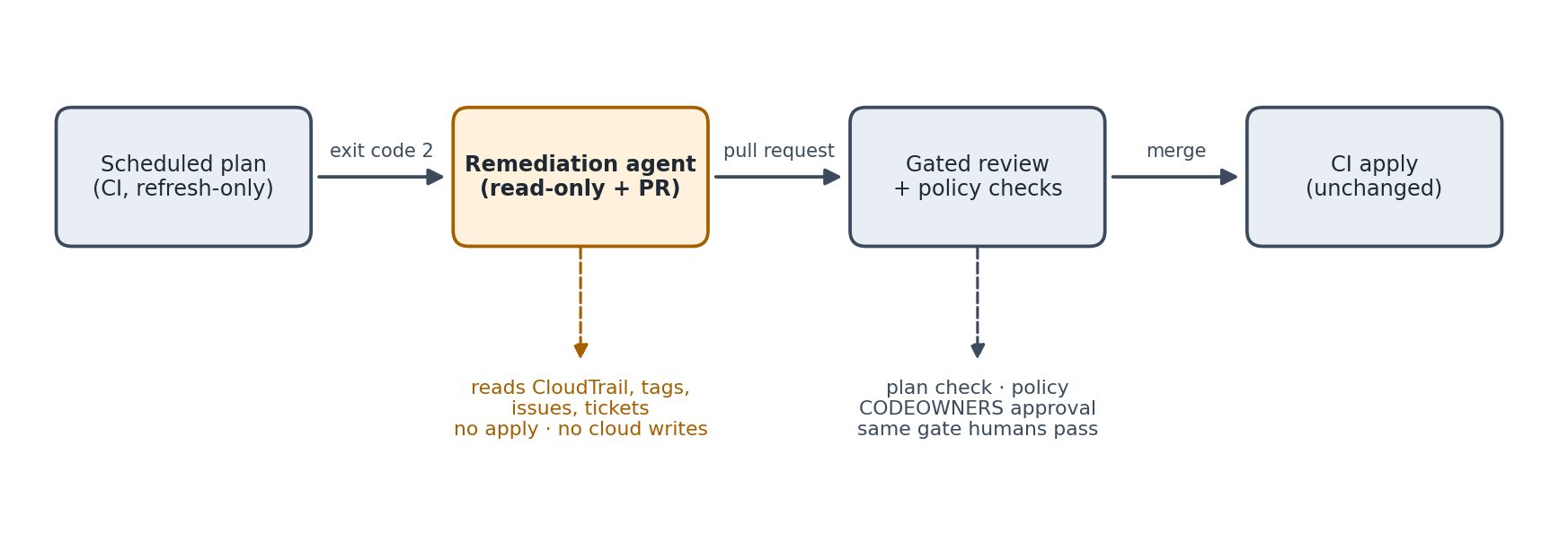 Four-stage drift remediation workflow: a scheduled plan hands exit code 2 to a remediation agent, which opens a pull request into gated review, and merge runs the unchanged CI apply