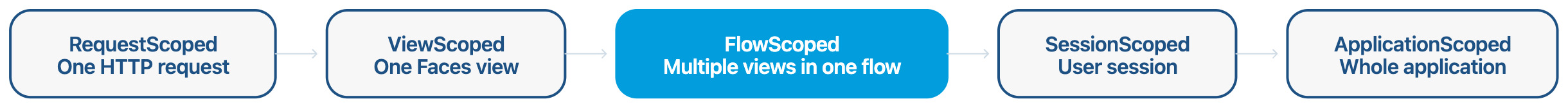 Overview of Jakarta Faces scopes