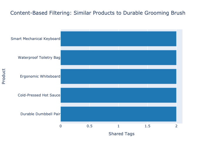 Content-based filtering