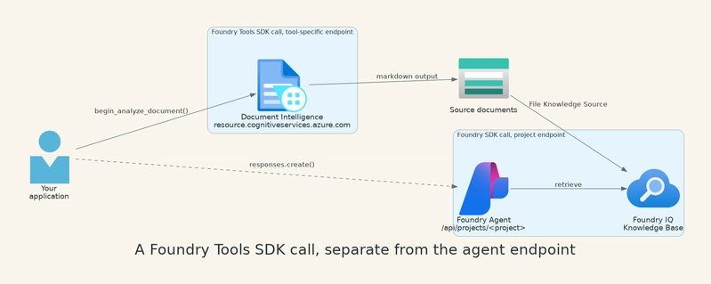 A Foundry Tools SDK call, separate from the agent endpoint