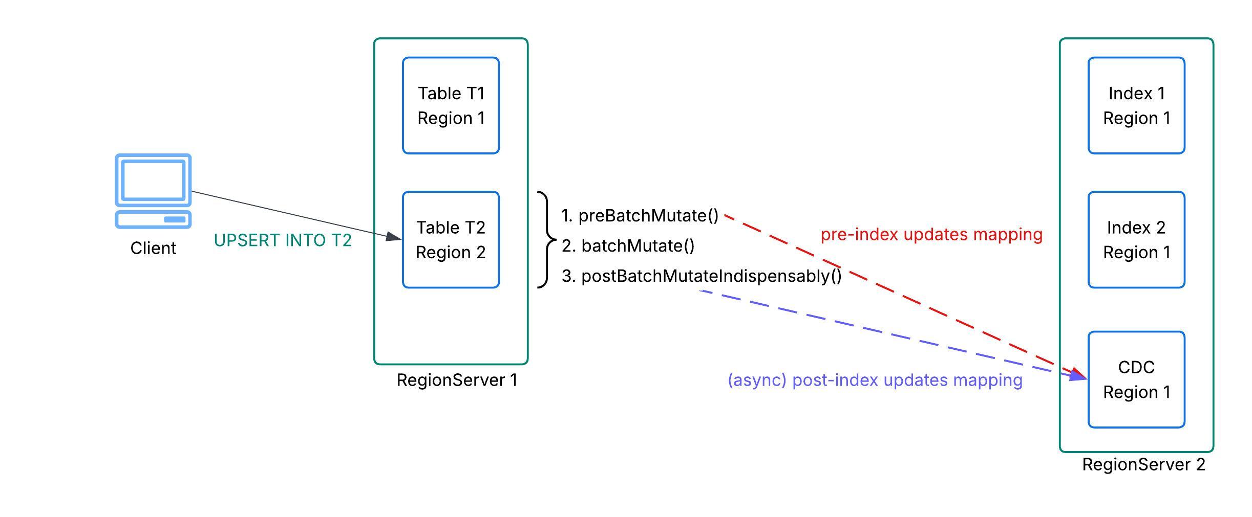 Synchronous CDC index update