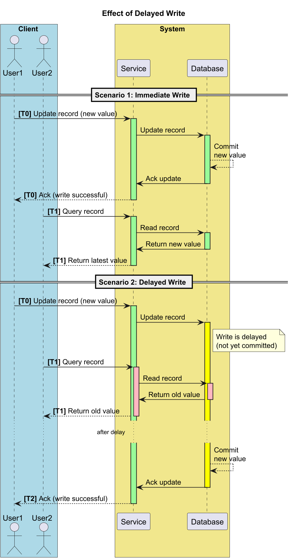Effect of delayed write