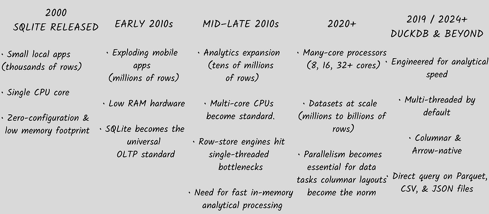 Evolution of SQLite and DuckDB