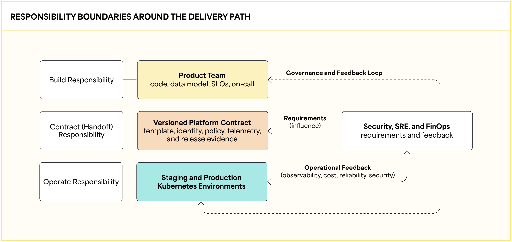 Responsibility Boundaries Around the Delivery Path