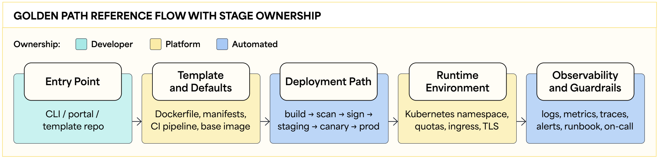 Golden Path Reference Flow With Stage Ownership