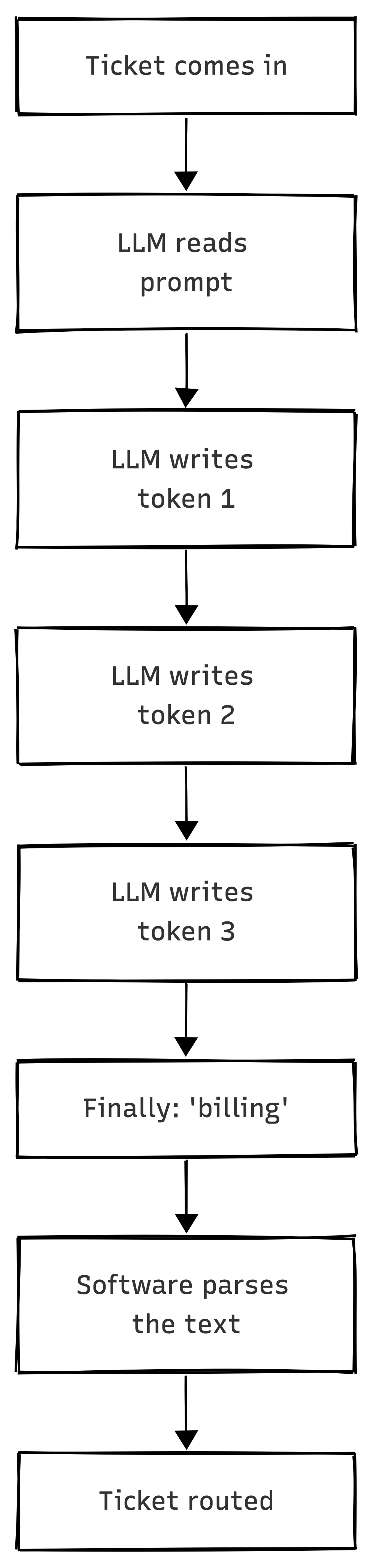 Current LLM flow