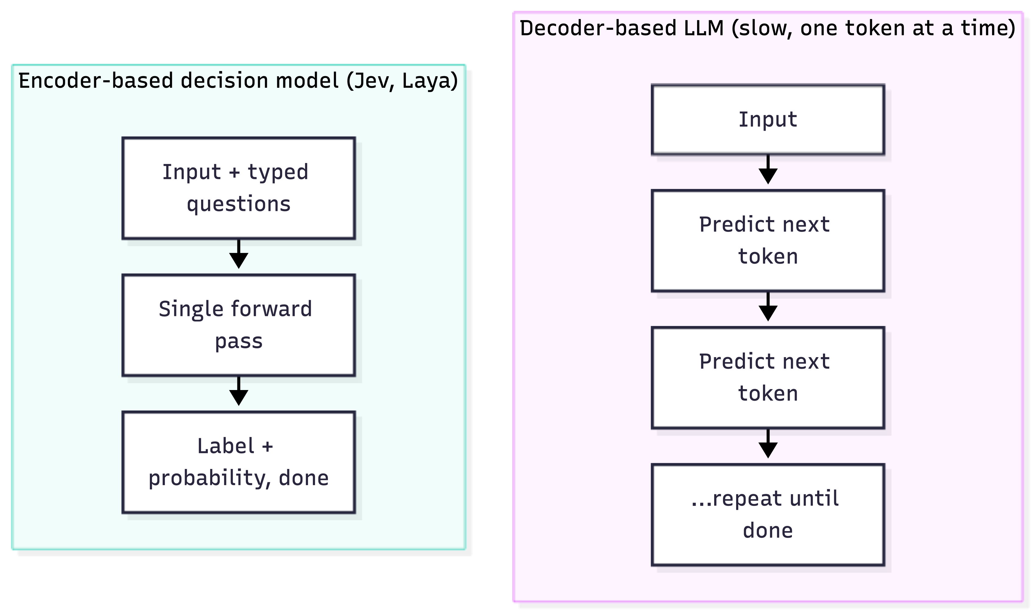 Encoder vs. decoder