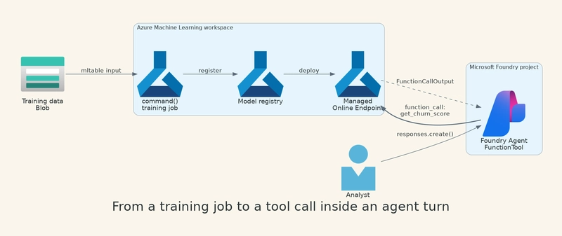 From a training job to a tool call inside an agent turn