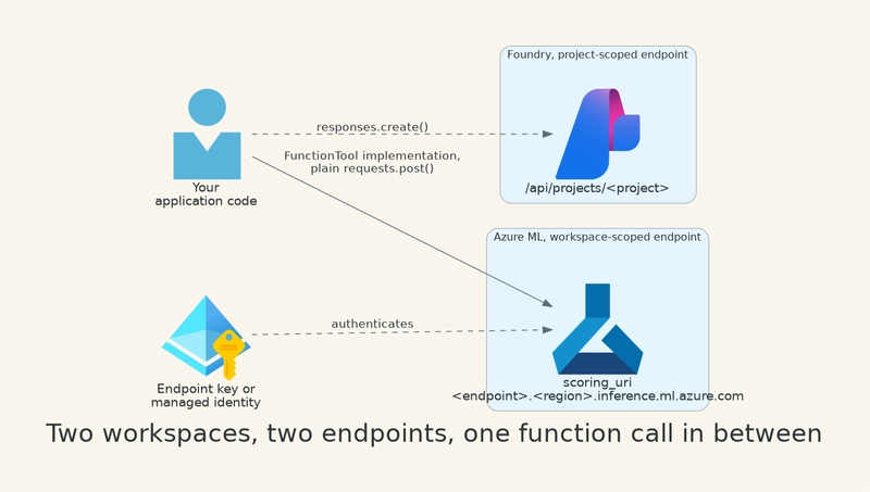 Two workspaces, two endpoints, one function call in between