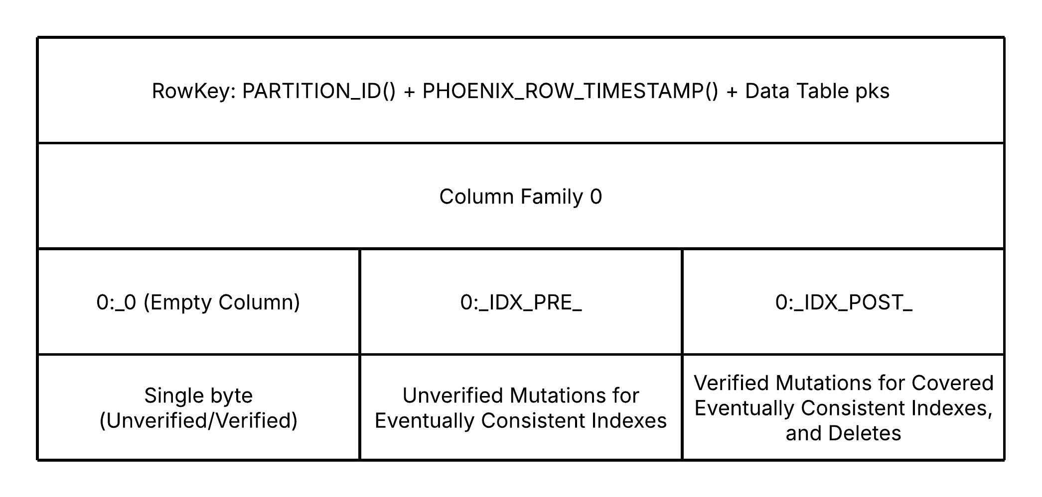 CDC Index Cell Structure for Approach 1