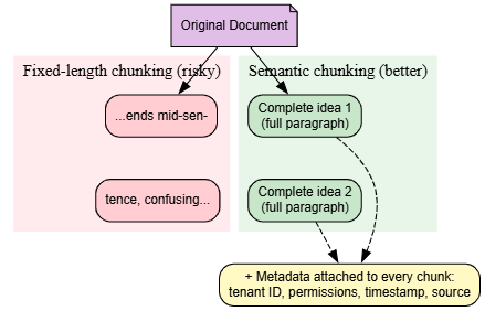 Fixed-length chunking vs. semantic chunking