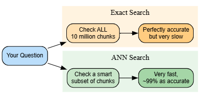 Exact search vs. ANN search