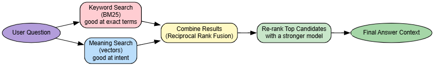 Hybrid retrieval