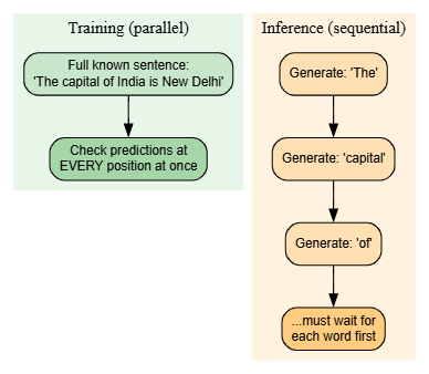 Training vs. inference