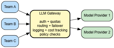 LLM gateway