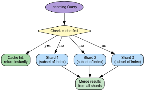 Incremental indexing, then caching