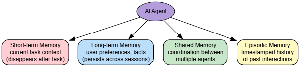 Organizing an AI agent's memory