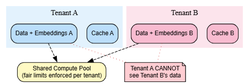 Tenant A vs. tenant B