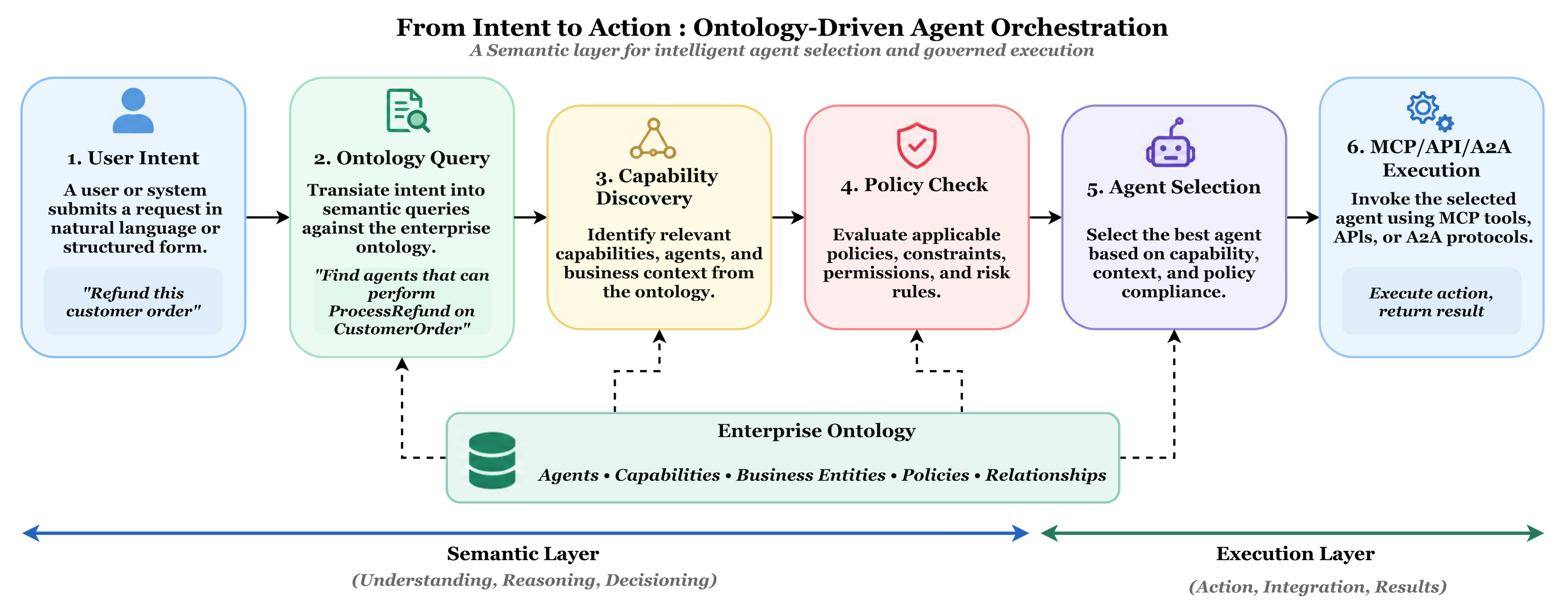 Ontology-driven agent orchestration