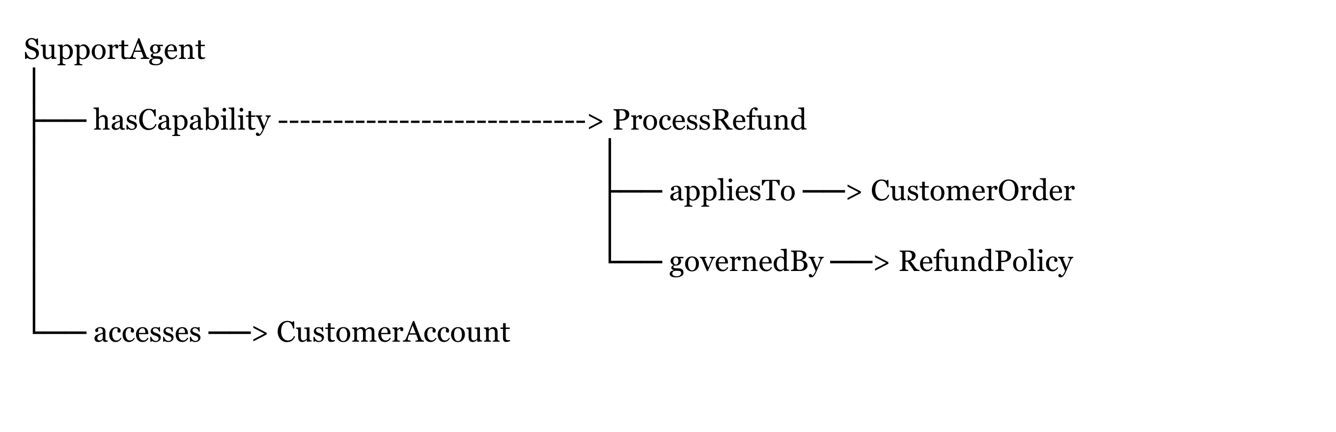 A simple refund-processing scenario